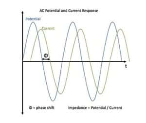 impedance analyzer - AC Potential and Current Response
