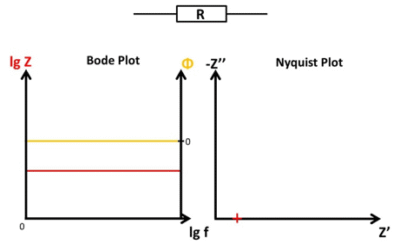 Bode and Nyquist Plot - PalmSens