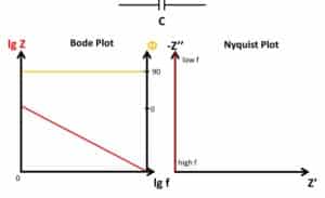 Bode plots of the impedance spectra measured for: (a) coated and (b)