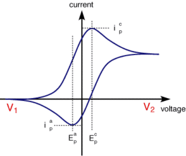 Linear Sweep Voltammetry: Intro & Applications