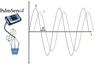 electrochemical impedance spectroscopy with PalmSens4