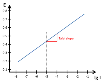 Fitted Tafel slope and exchange current density from DT computation.