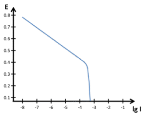 Tafel Plot and Evans Diagram - PalmSens