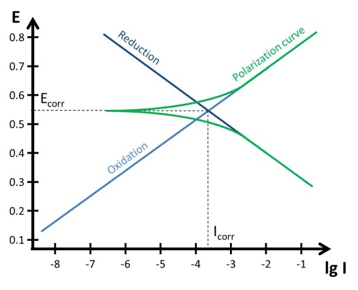 Tafel Plot and Evans Diagram - PalmSens