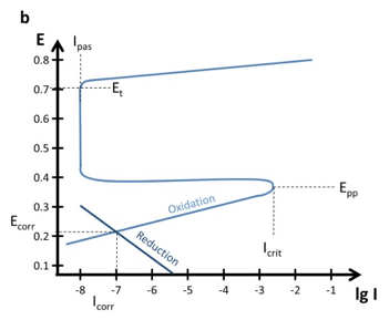 Polarization plot for Substrate