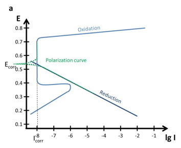 b shows the Tafel slope of different samples to evaluate the