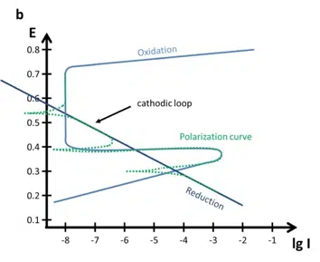 Polarization curves of the cells using different layered electrode