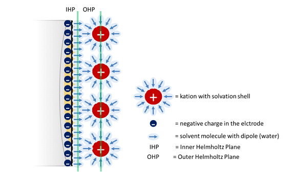 Unravelling the electrochemical double layer by direct probing of