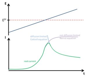 Cyclic Voltammetry 2/4- What is a Cyclic Voltammogram? - PalmSens