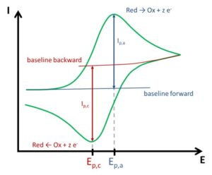 Cyclic Voltammetry 2/4- What is a Cyclic Voltammogram? - PalmSens