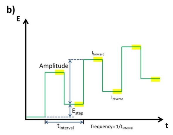 Swv Waveform Detection of Multiple Heavy Metals 3/5 - Multiple Species Analysis with ...