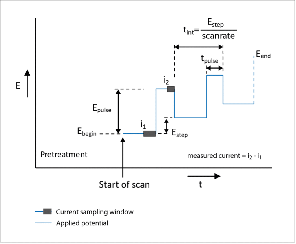 Differential Pulse Voltammetry (DPV) PalmSens