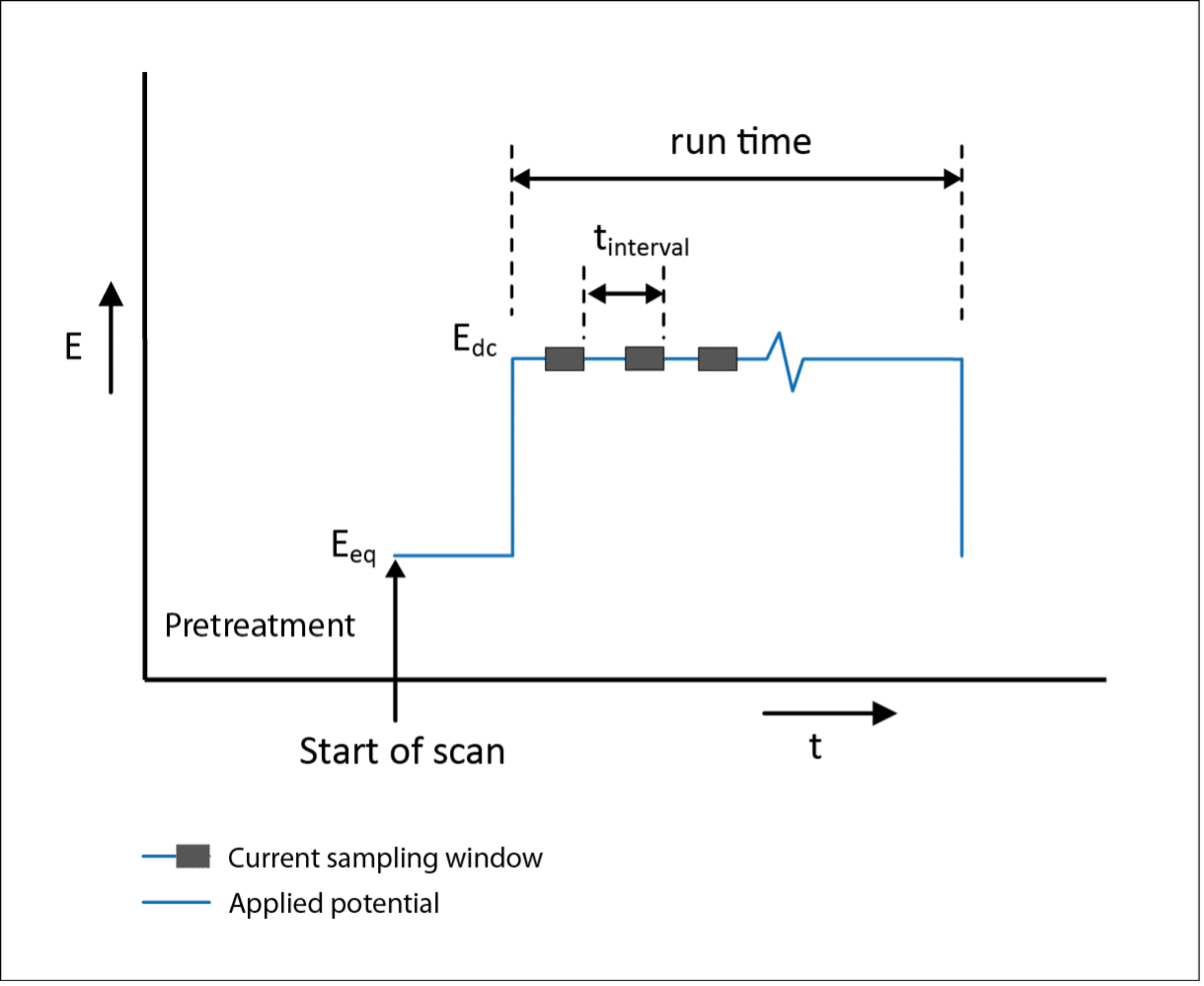 Signal applied during Fast Amperometry