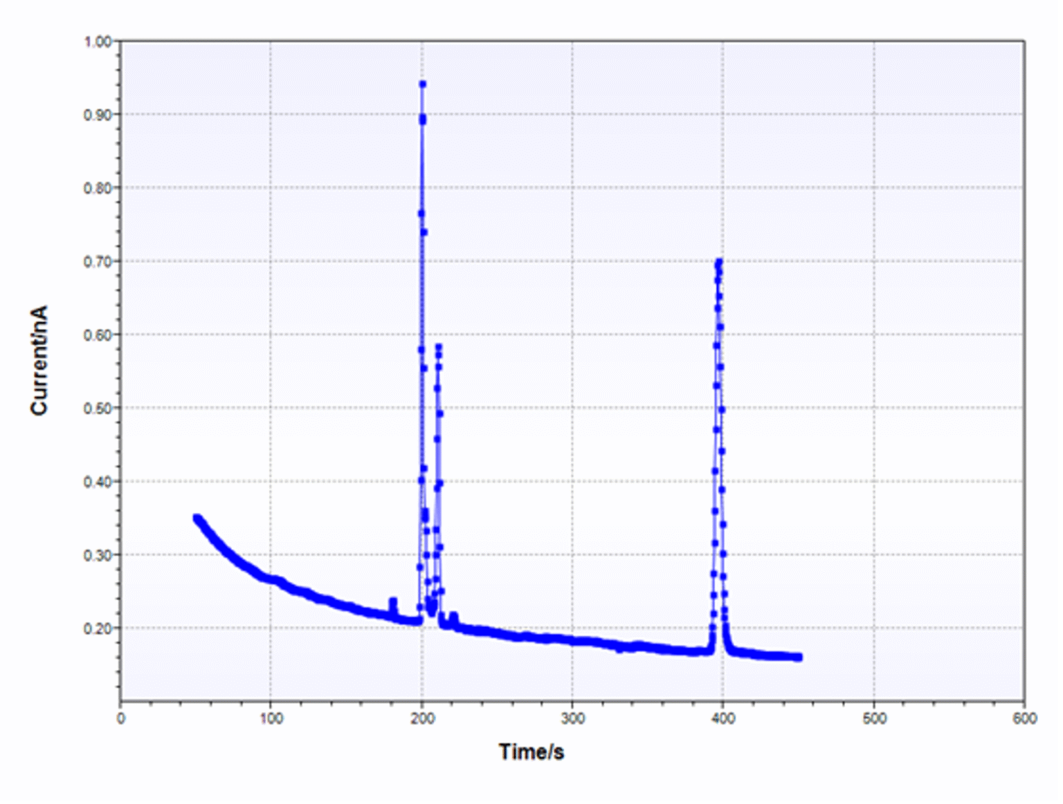 Chronoamperometry Ca Palmsens