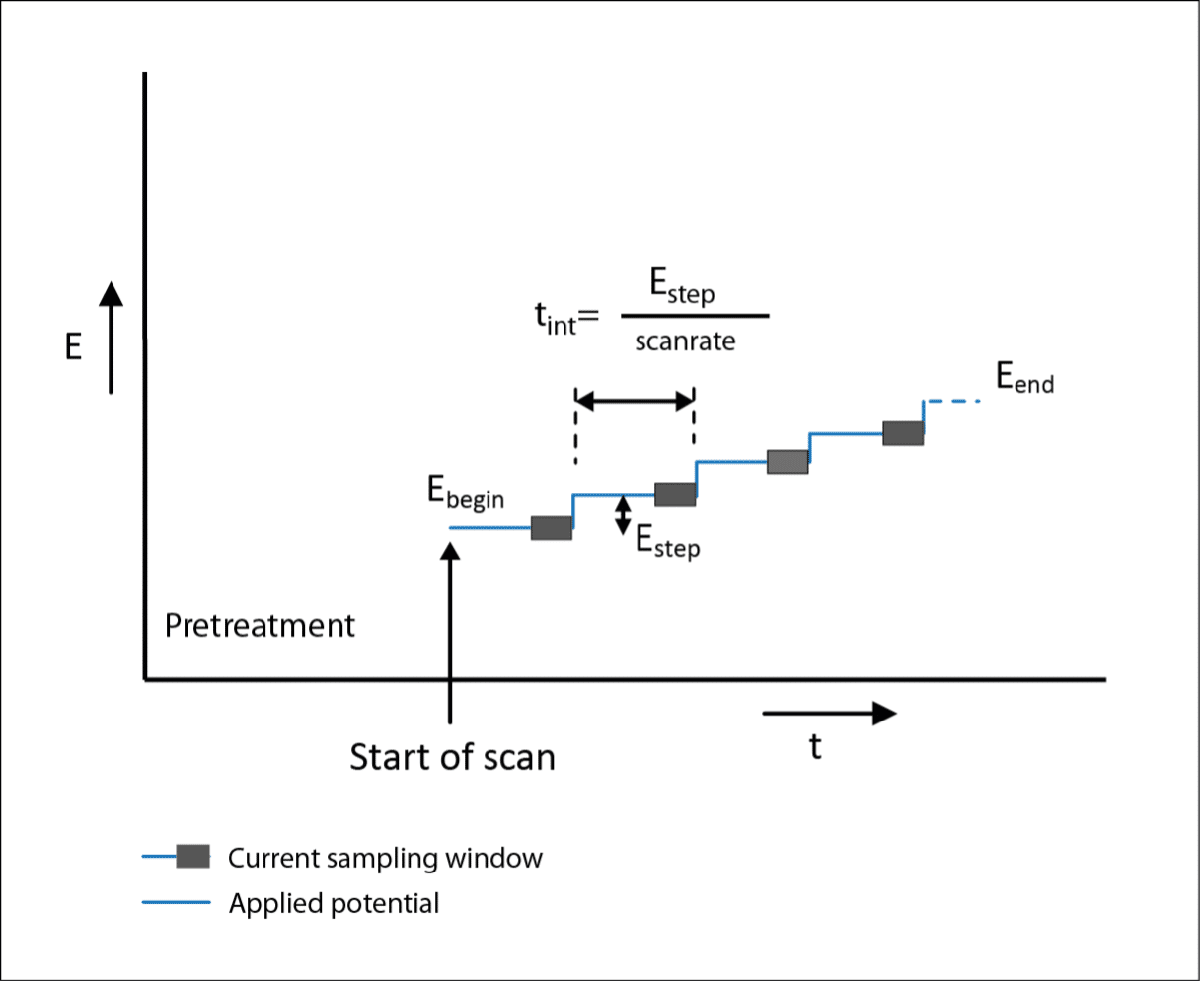 Polarization Curves: setup, recording, processing and features - PalmSens