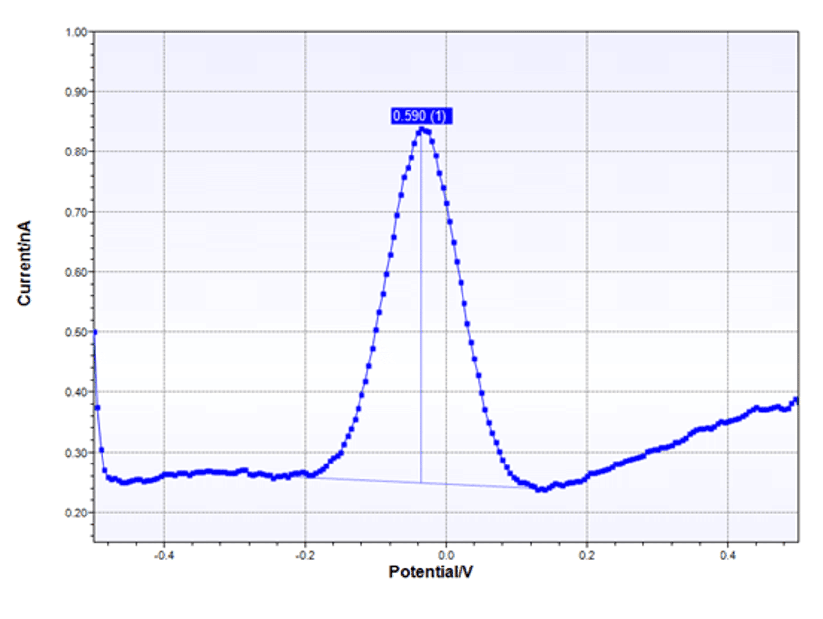 typical differential pulse voltammetry.