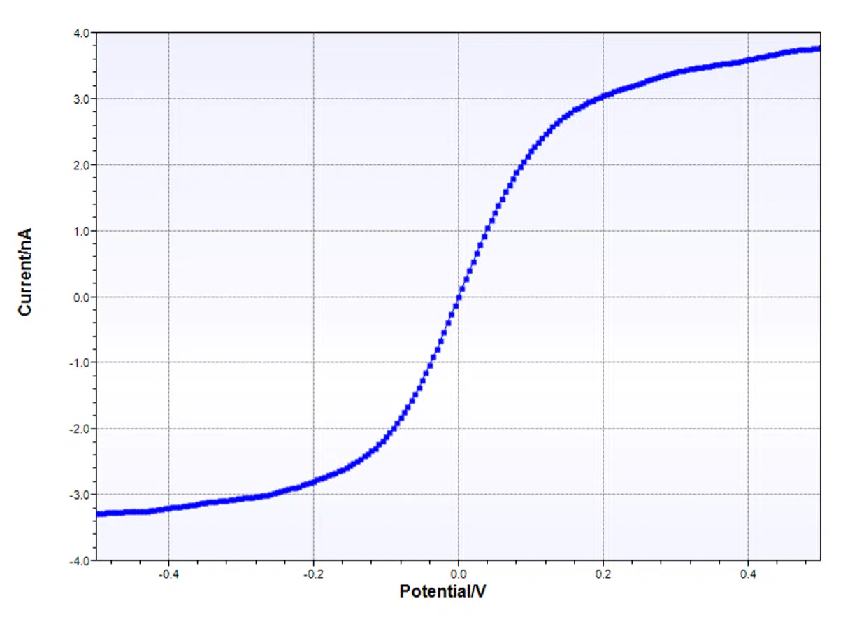 Typical Normal Pulse Voltammetry plot