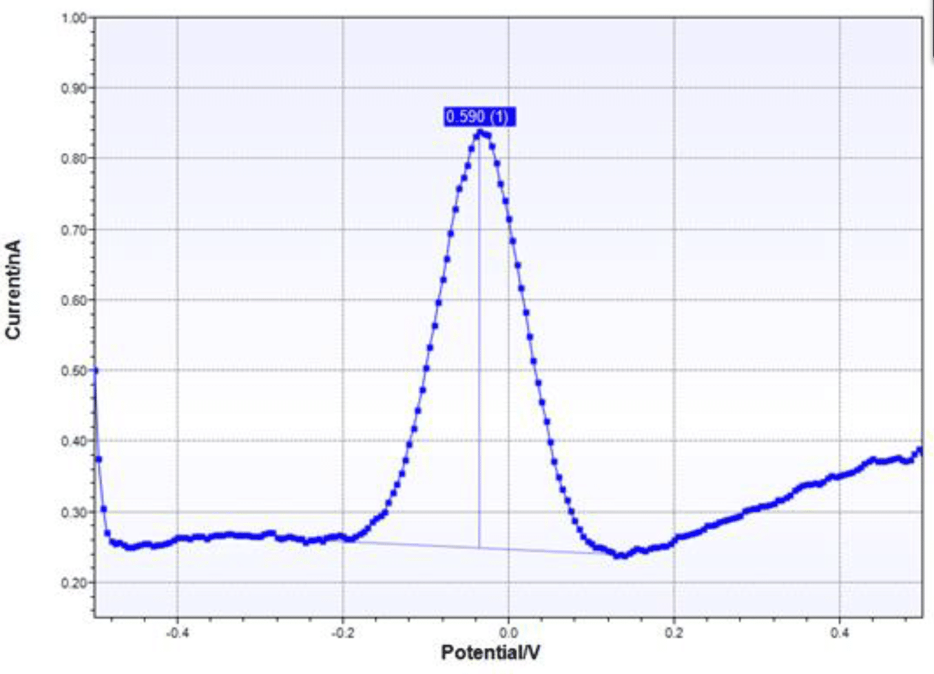 Typical Differential Pulse Voltammetry plot