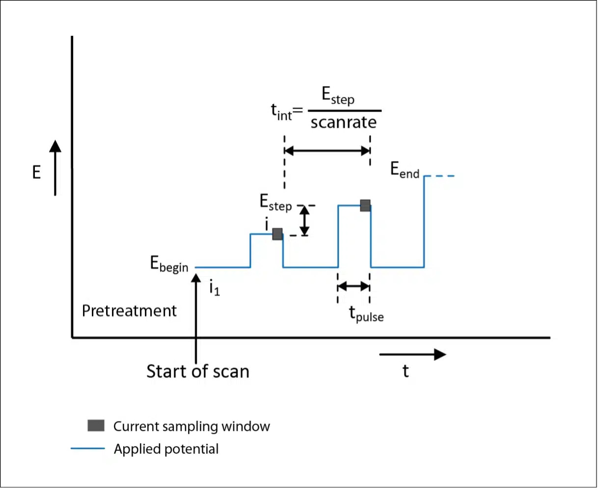 normal-pulse-voltammetry